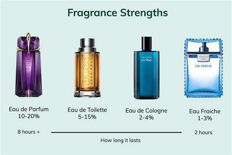 elixir vs perfume strength.